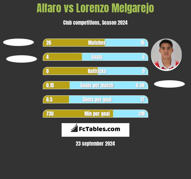 Alfaro vs Lorenzo Melgarejo h2h player stats