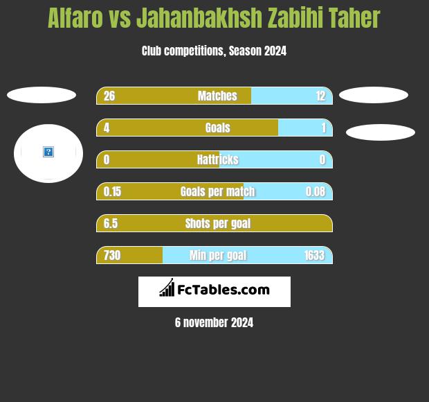 Alfaro vs Jahanbakhsh Zabihi Taher h2h player stats