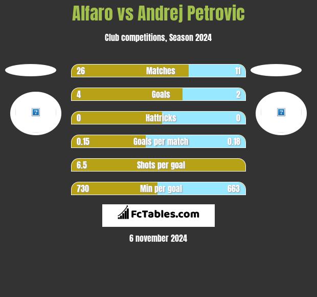 Alfaro vs Andrej Petrovic h2h player stats