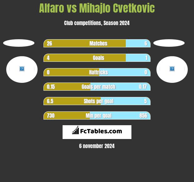 Alfaro vs Mihajlo Cvetkovic h2h player stats