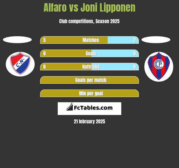 Alfaro vs Joni Lipponen h2h player stats