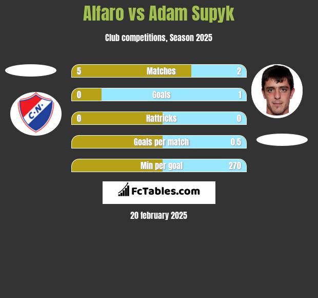 Alfaro vs Adam Supyk h2h player stats