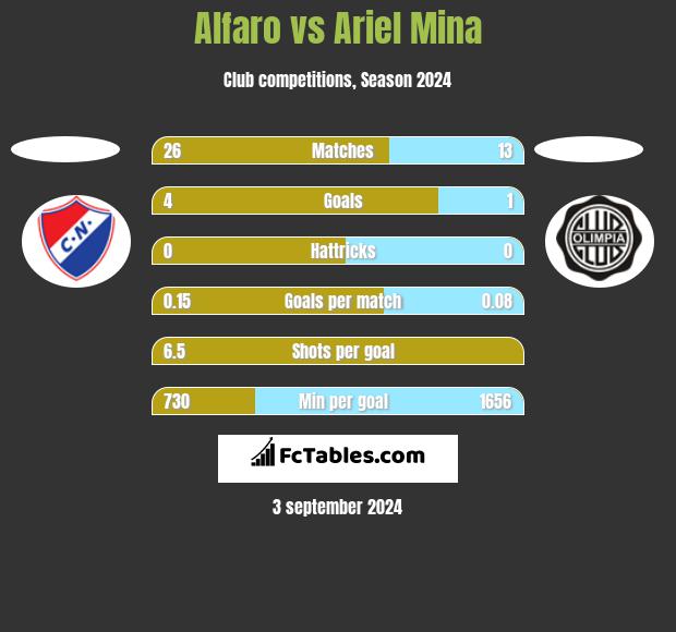 Alfaro vs Ariel Mina h2h player stats