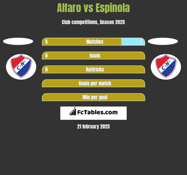 Alfaro vs Espinola h2h player stats