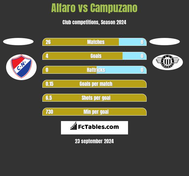 Alfaro vs Campuzano h2h player stats