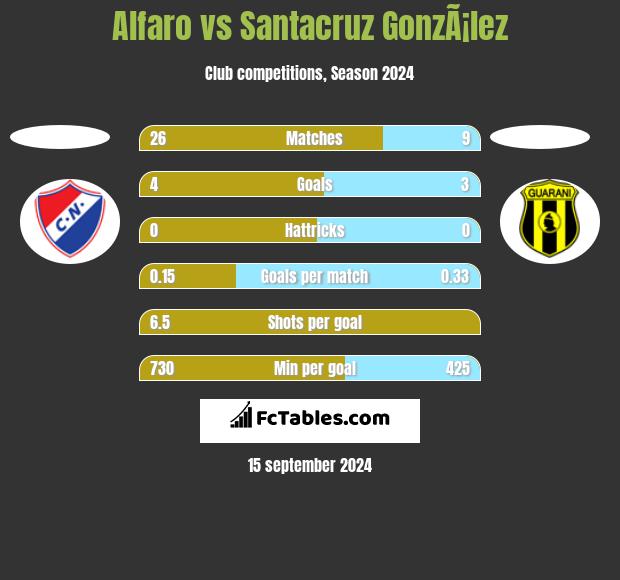 Alfaro vs Santacruz GonzÃ¡lez h2h player stats