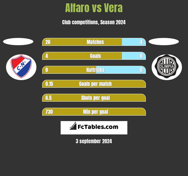 Alfaro vs Vera h2h player stats