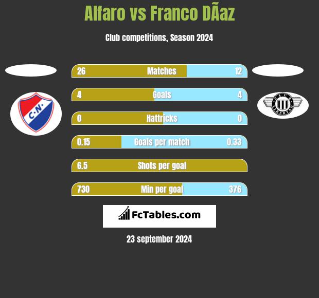 Alfaro vs Franco DÃ­az h2h player stats