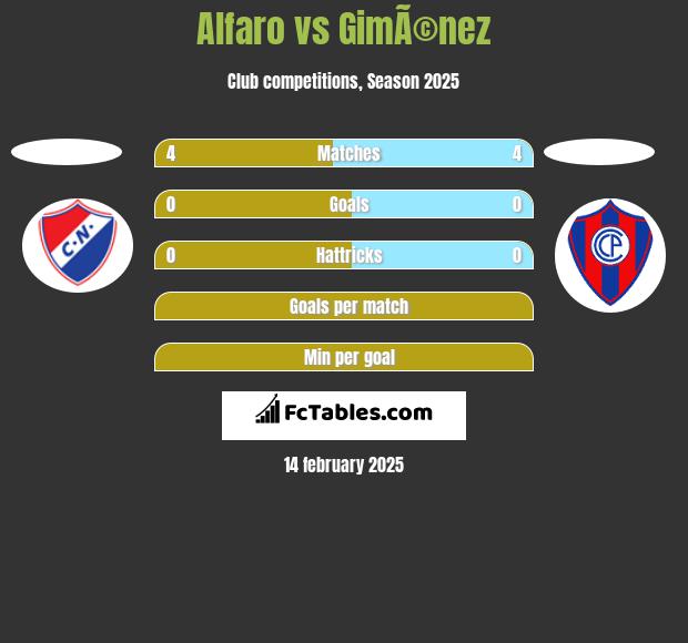 Alfaro vs GimÃ©nez h2h player stats