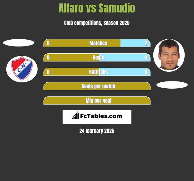 Alfaro vs Samudio h2h player stats