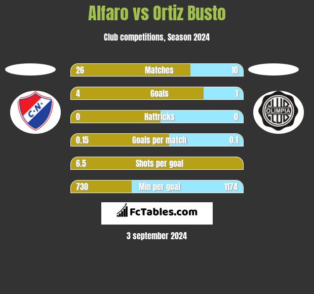 Alfaro vs Ortiz Busto h2h player stats