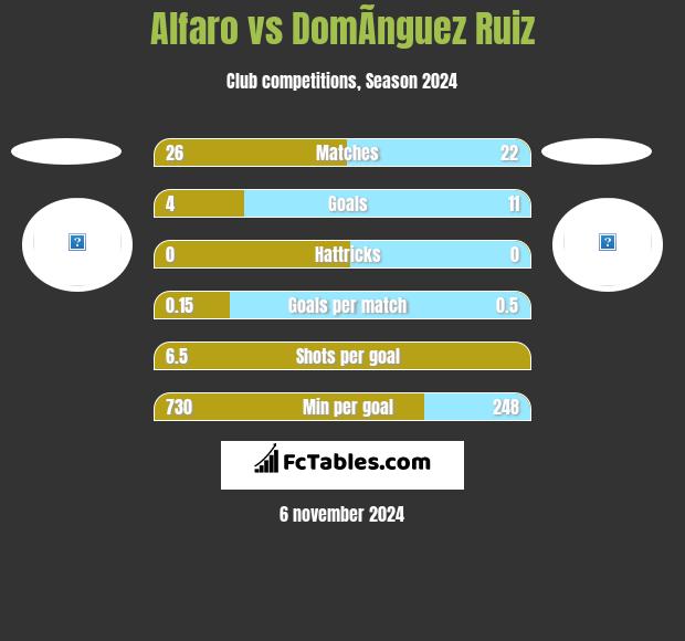 Alfaro vs DomÃ­nguez Ruiz h2h player stats