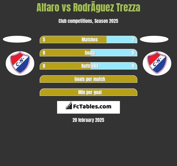 Alfaro vs RodrÃ­guez Trezza h2h player stats