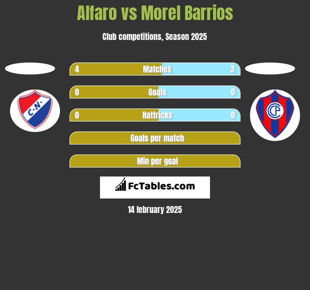 Alfaro vs Morel Barrios h2h player stats