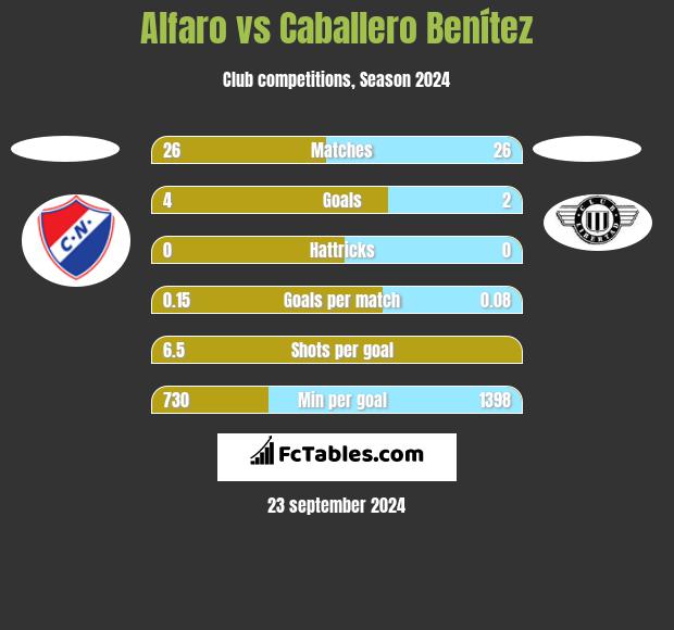 Alfaro vs Caballero Benítez h2h player stats