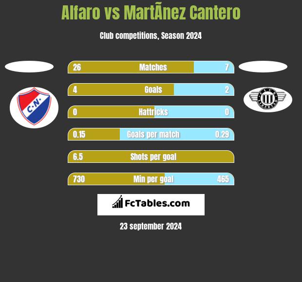 Alfaro vs MartÃ­nez Cantero h2h player stats