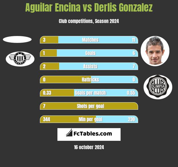 Aguilar Encina vs Derlis Gonzalez h2h player stats