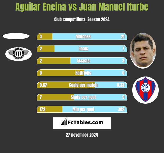 Aguilar Encina vs Juan Manuel Iturbe h2h player stats