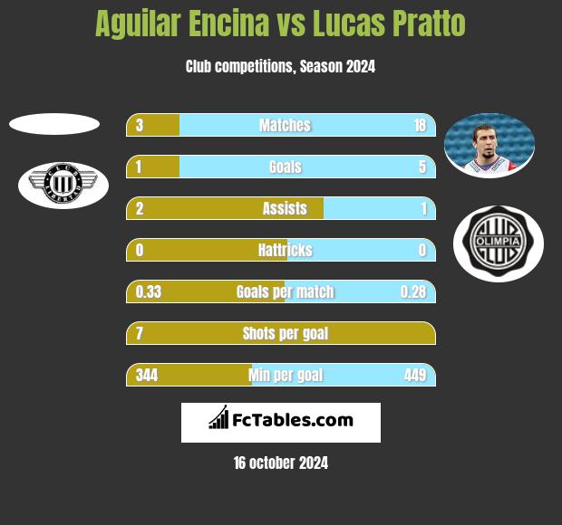 Aguilar Encina vs Lucas Pratto h2h player stats