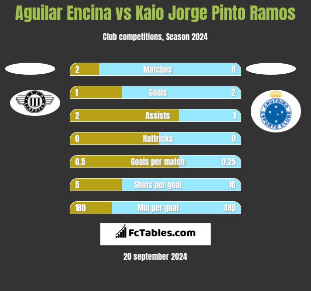 Aguilar Encina vs Kaio Jorge Pinto Ramos h2h player stats