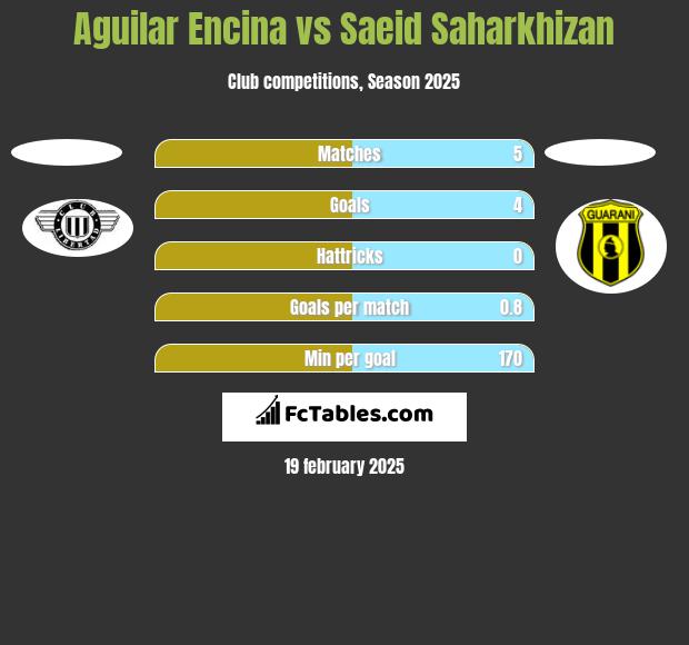 Aguilar Encina vs Saeid Saharkhizan h2h player stats