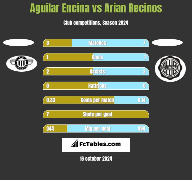 Aguilar Encina vs Arian Recinos h2h player stats