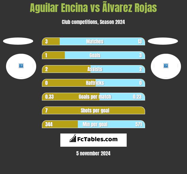 Aguilar Encina vs Ãlvarez Rojas h2h player stats