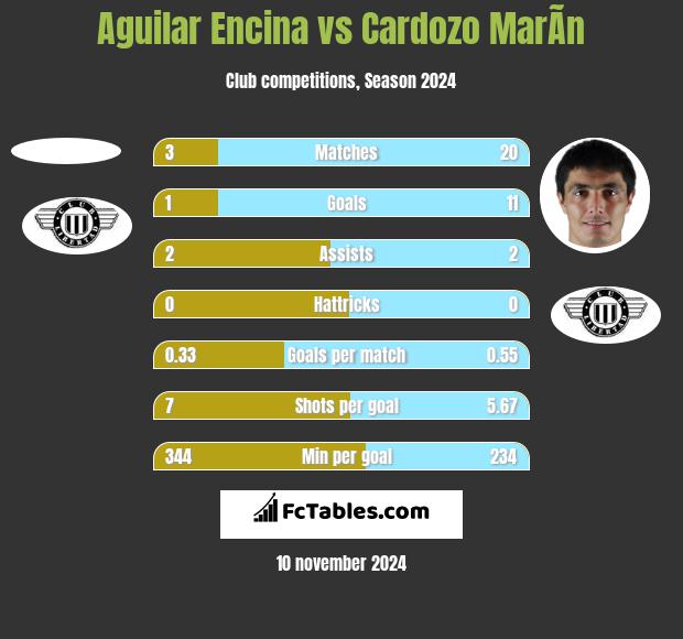 Aguilar Encina vs Cardozo MarÃ­n h2h player stats