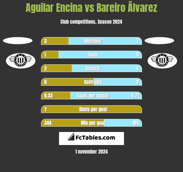 Aguilar Encina vs Bareiro Ãlvarez h2h player stats