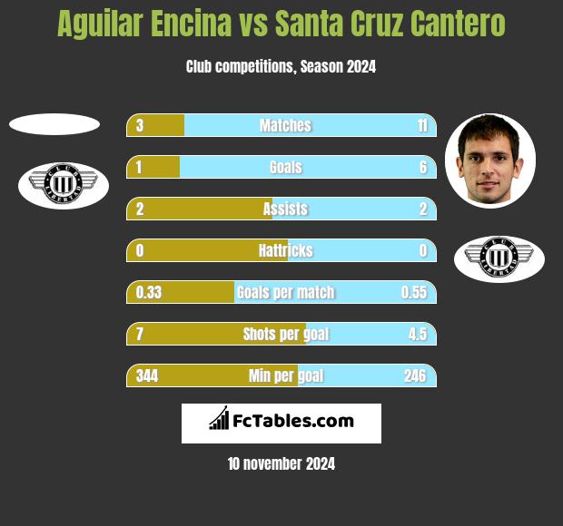 Aguilar Encina vs Santa Cruz Cantero h2h player stats