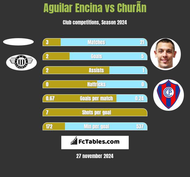 Aguilar Encina vs ChurÃ­n h2h player stats