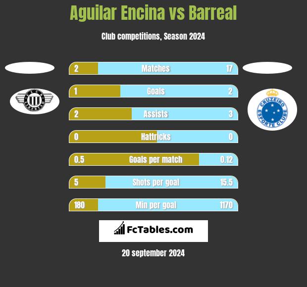 Aguilar Encina vs Barreal h2h player stats