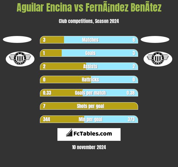 Aguilar Encina vs FernÃ¡ndez BenÃ­tez h2h player stats