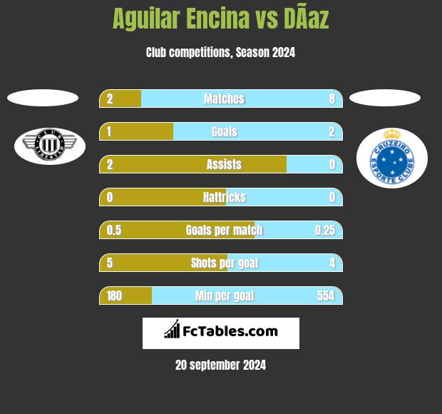 Aguilar Encina vs DÃ­az h2h player stats