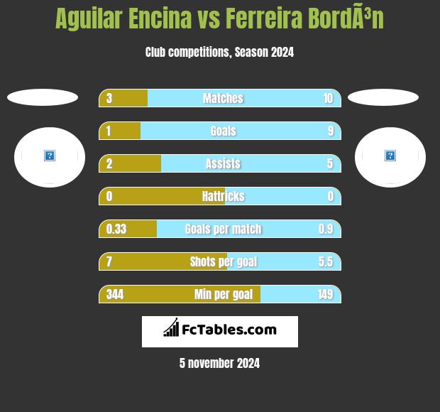 Aguilar Encina vs Ferreira BordÃ³n h2h player stats