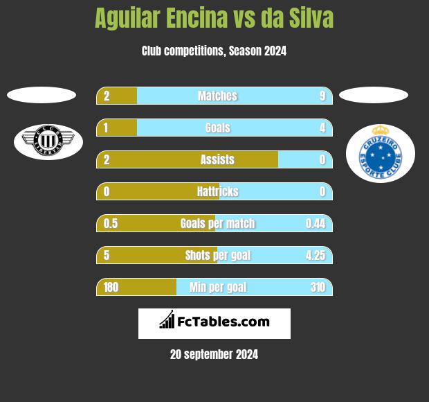 Aguilar Encina vs da Silva h2h player stats