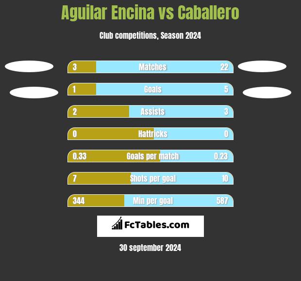 Aguilar Encina vs Caballero h2h player stats