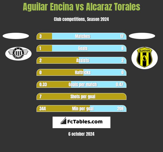 Aguilar Encina vs Alcaraz Torales h2h player stats