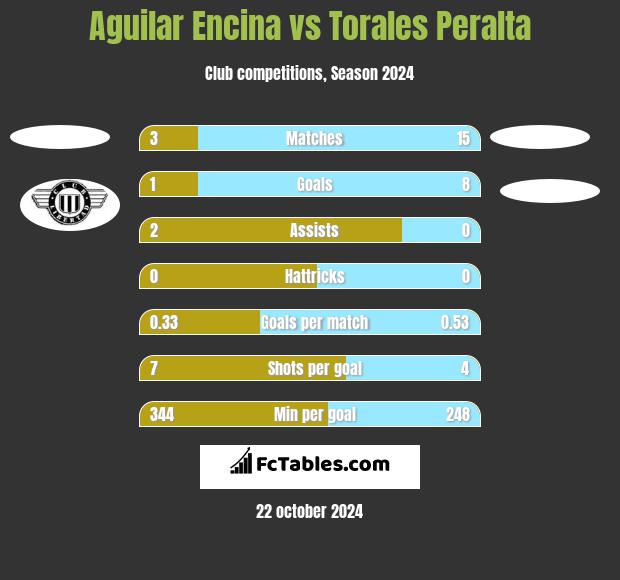 Aguilar Encina vs Torales Peralta h2h player stats