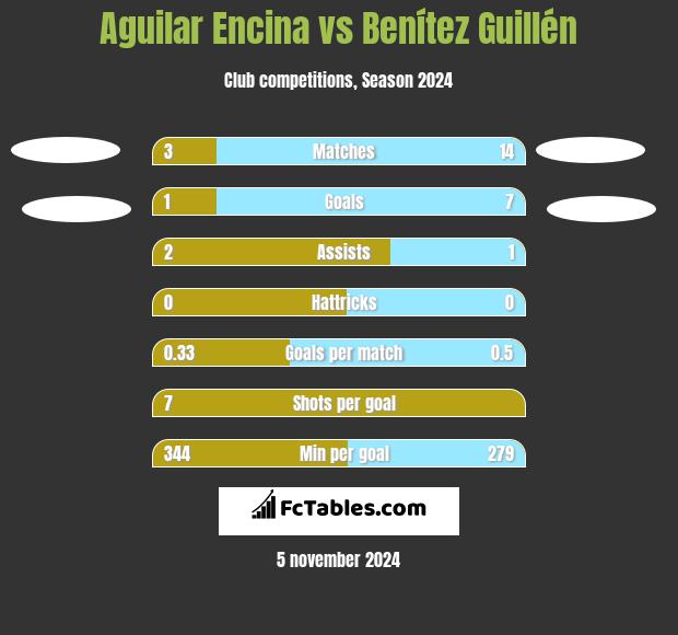 Aguilar Encina vs Benítez Guillén h2h player stats