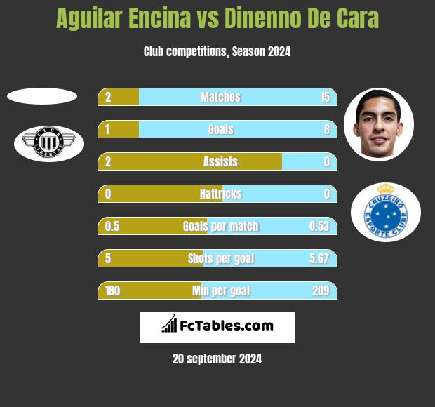 Aguilar Encina vs Dinenno De Cara h2h player stats