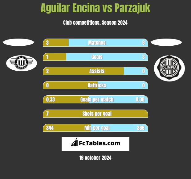 Aguilar Encina vs Parzajuk h2h player stats