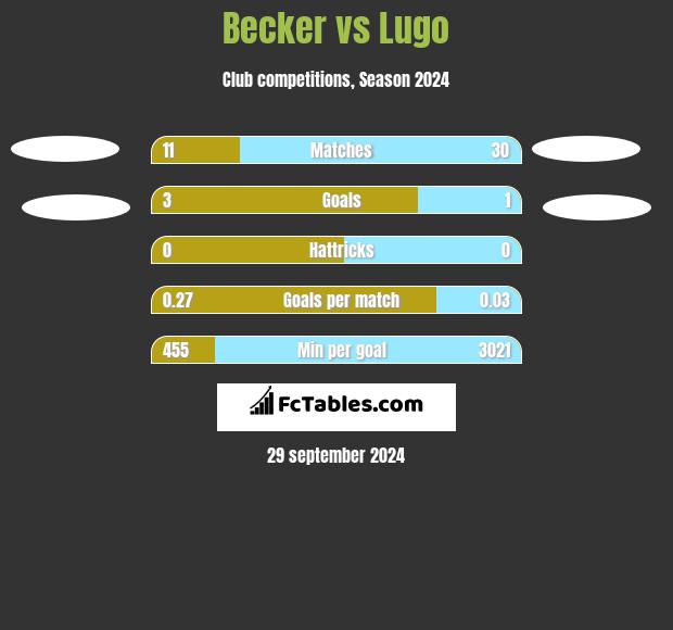 Becker vs Lugo h2h player stats