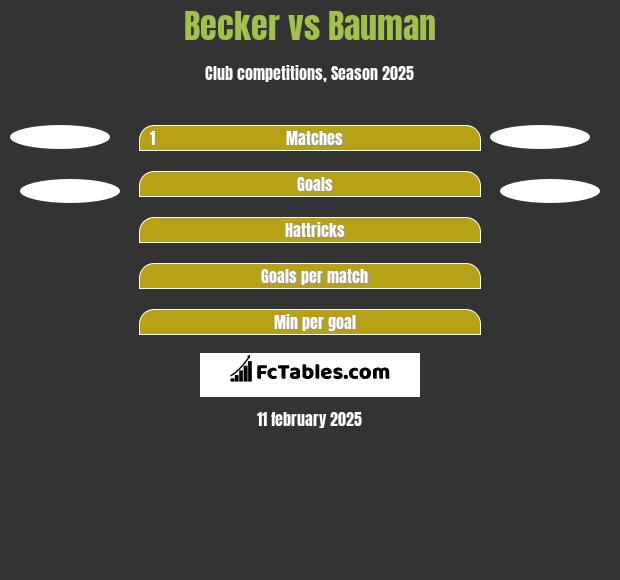 Becker vs Bauman h2h player stats