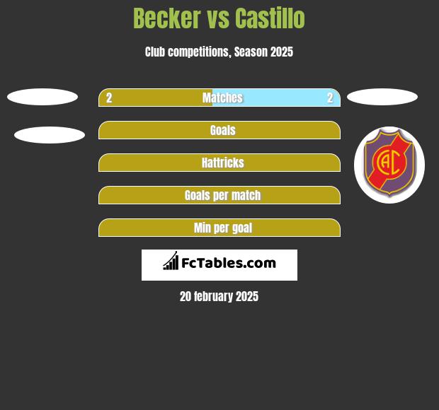 Becker vs Castillo h2h player stats