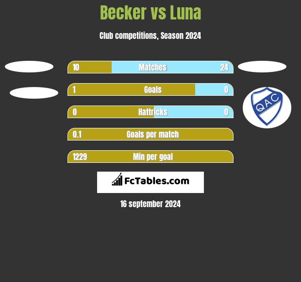 Becker vs Luna h2h player stats