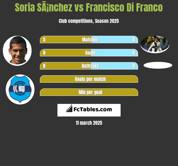 Soria SÃ¡nchez vs Francisco Di Franco h2h player stats