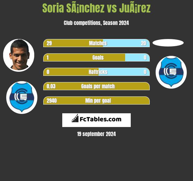 Soria SÃ¡nchez vs JuÃ¡rez h2h player stats