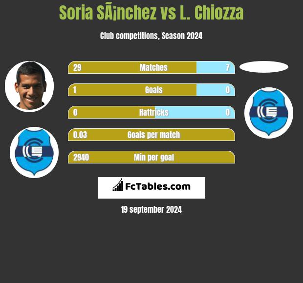 Soria SÃ¡nchez vs L. Chiozza h2h player stats