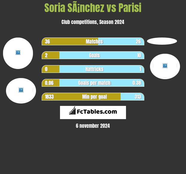 Soria SÃ¡nchez vs Parisi h2h player stats